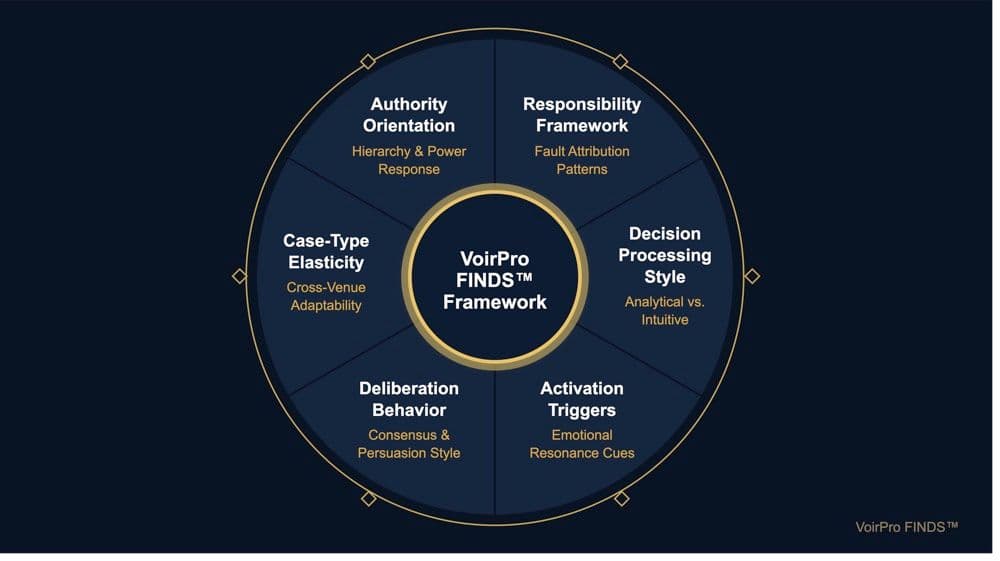 VoirPro FINDS Framework: six juror-profiling dimensions arranged in a circle — Authority Orientation (Hierarchy & Power Response), Responsibility Framework (Fault Attribution Patterns), Decision Processing Style (Analytical vs. Intuitive), Activation Triggers (Emotional Resonance Cues), Deliberation Behavior (Consensus & Persuasion Style), and Case-Type Elasticity (Cross-Venue Adaptability).
