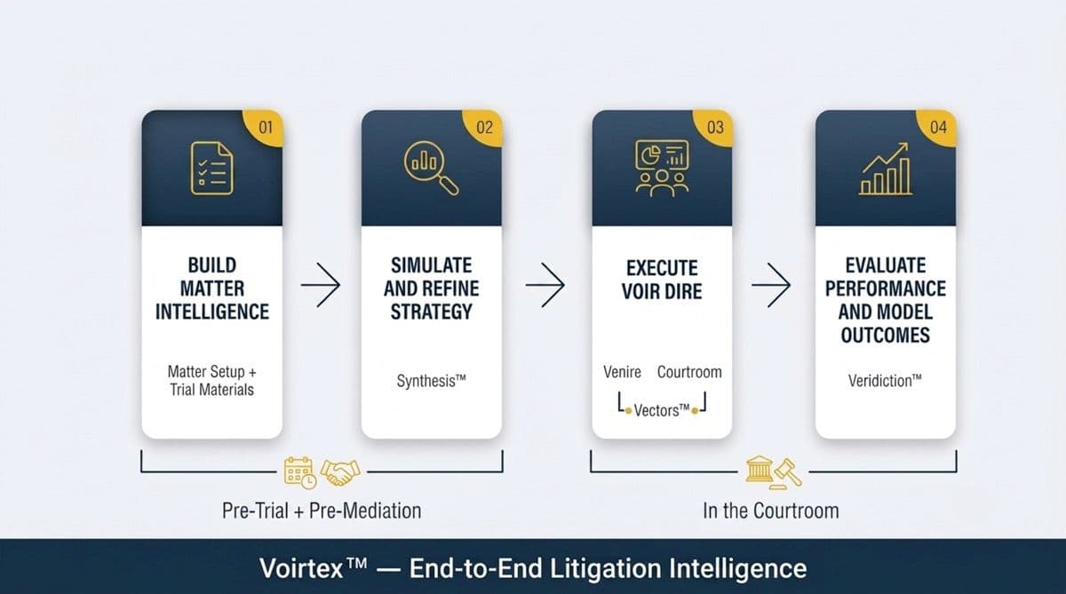 Four-step Voirtex litigation intelligence process: 01 Build Matter Intelligence (Matter Setup + Trial Materials), 02 Simulate and Refine Strategy (Synthesis), 03 Execute Voir Dire (Venire, Courtroom, Vectors), 04 Evaluate Performance and Model Outcomes (Veridiction). Steps 1-2 occur pre-trial/pre-mediation, steps 3-4 occur in the courtroom.